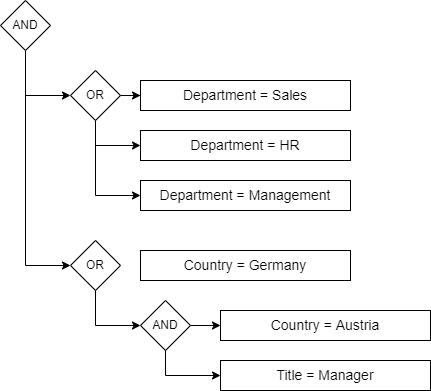 Nested AD filters