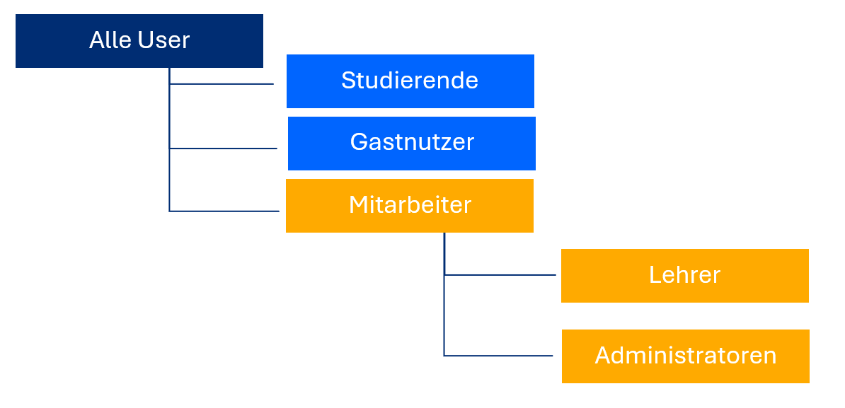 Wie funktioniert die Lizenzierung verschachtelter Gruppen – und wo liegen die Grenzen?