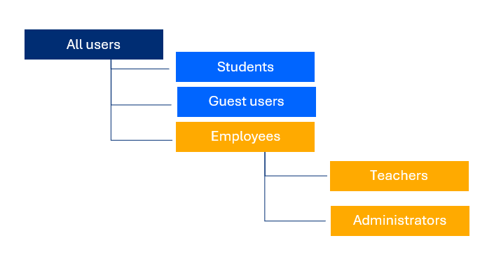 How does the licensing of nested groups work - and where are the limits?