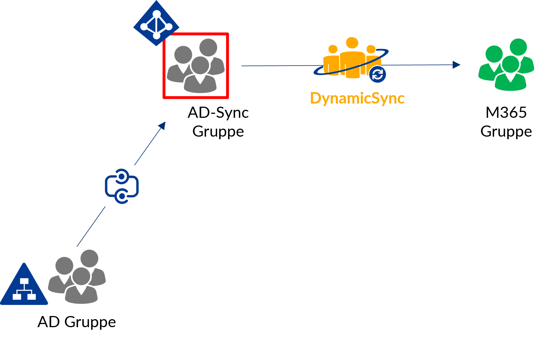 Sync AD group members automatically with M365 using DynamicSync