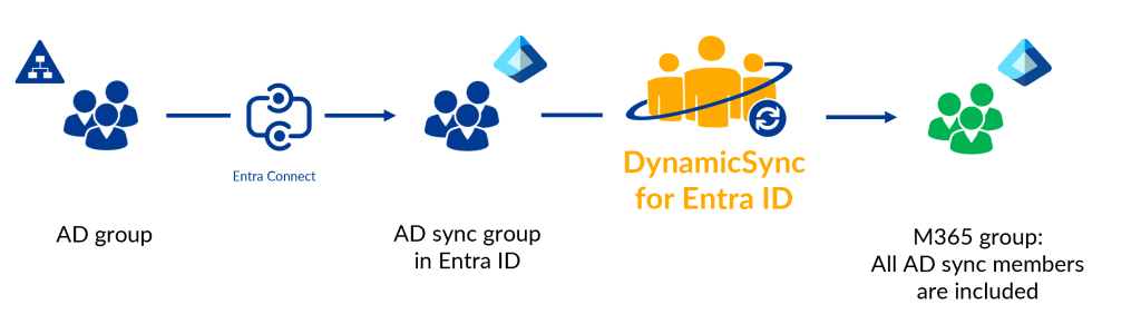 Use AD groups for M365 groups Use AD groups for M365 groups