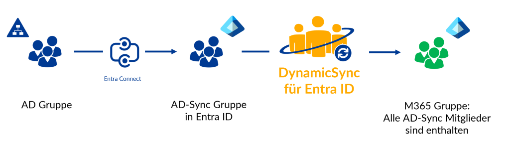 AD Gruppen für M365 Gruppen nutzen AD Gruppen für M365 Gruppen nutzen